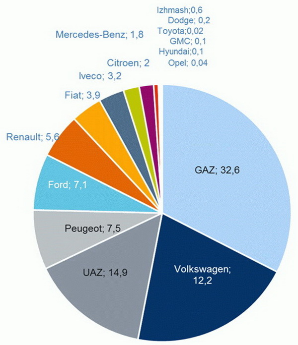 Обзор рынка новых автомобилей в Беларуси за 2014 год