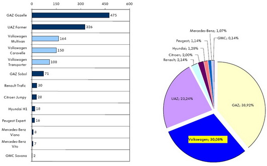 статистика продаж новых автомобилей в Беларуси 2011