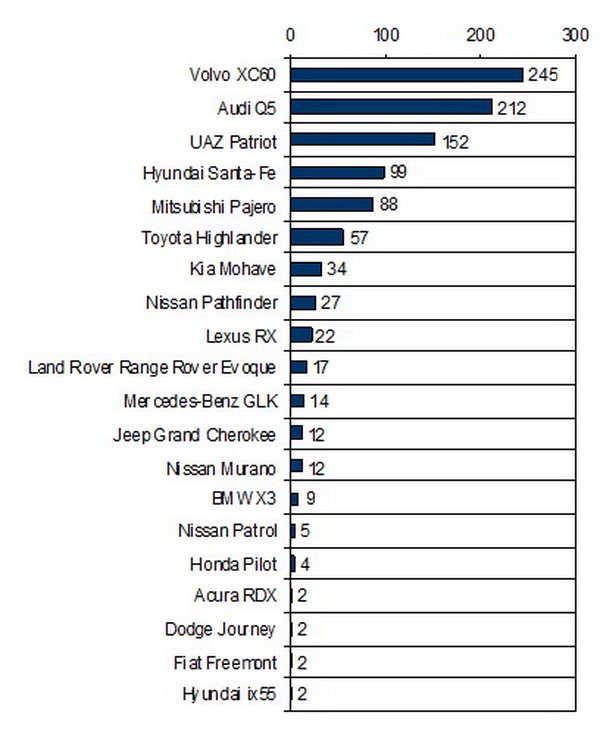 статистика продаж новых автомобилей в Беларуси 2012