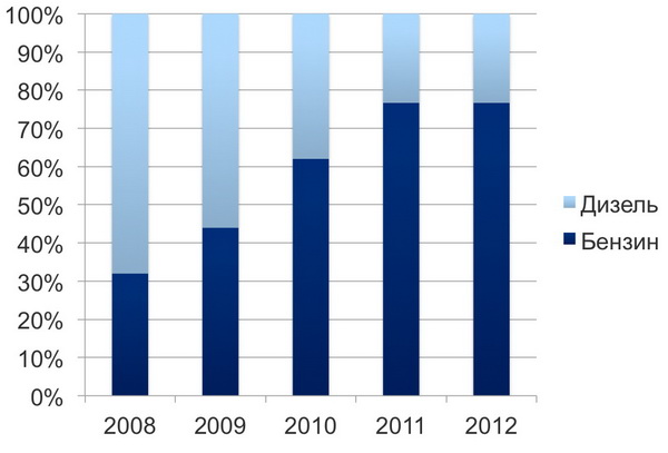 статистика продаж новых
автомобилей в Беларуси 2012