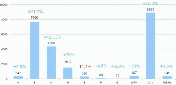 статистика продаж новых автомобилей в Беларуси 2013 год
