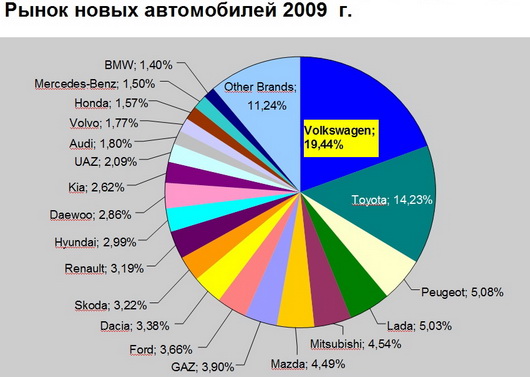 продажи новых автомобилей Беларусь 2010