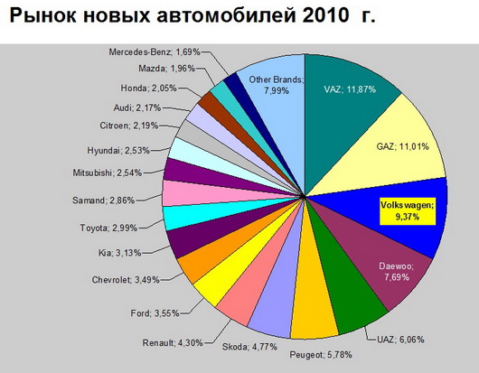 продажи новых автомобилей Беларусь 2010
