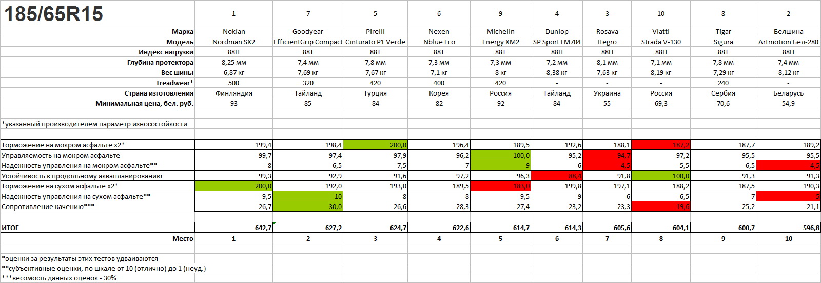 Тест летних шин 185. Вес шины 195/65 r15. Вес шины 185/65 r15. Вес резины r15 185/65. Вес шины 195/65 r15 лето.