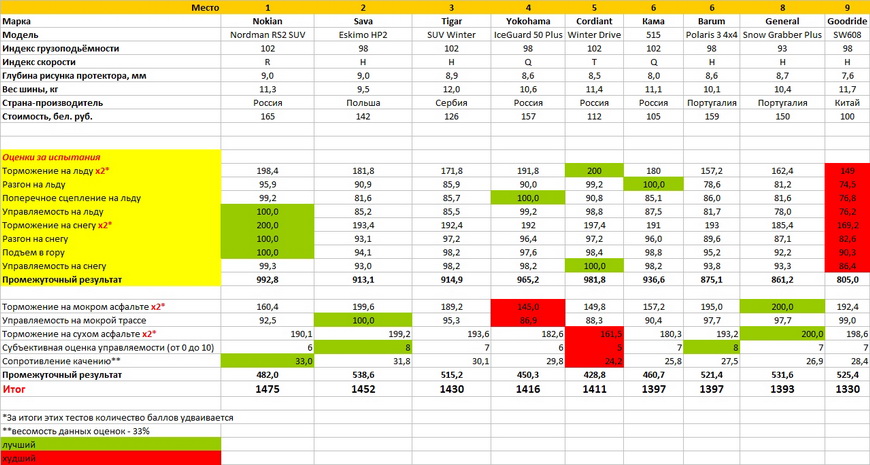 Тест шин 215 65 r16. Показатель SUV2.5. Масса SWPLUS. Индекс грузоподъемности. Nordman 8 разгон на льду.
