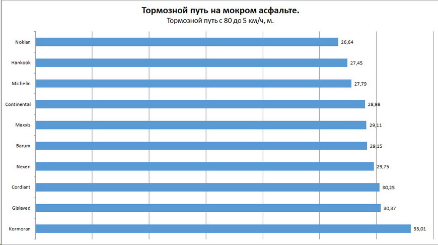 Тест летних шин 235