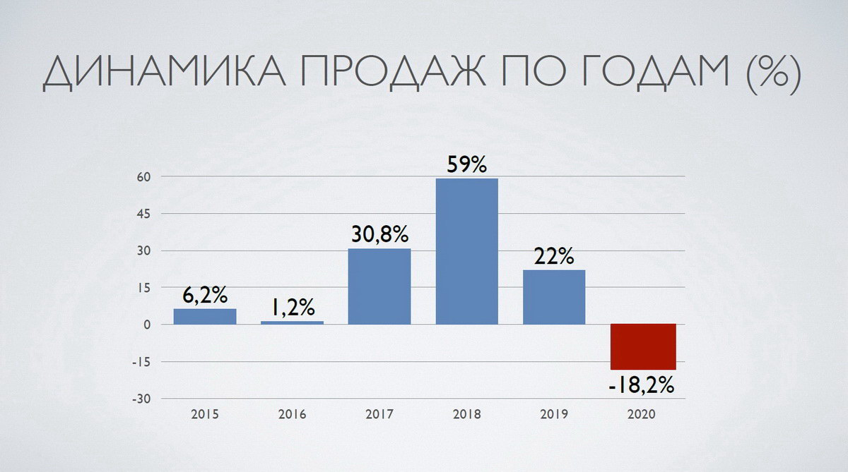 статистика продаж новых автомобилей в Беларуси 2020 год