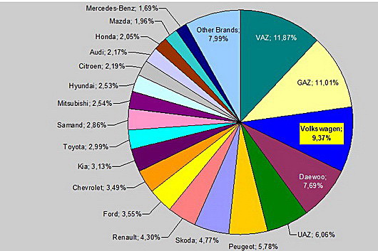 Обзор рынка новых автомобилей в Беларуси в 2010 году