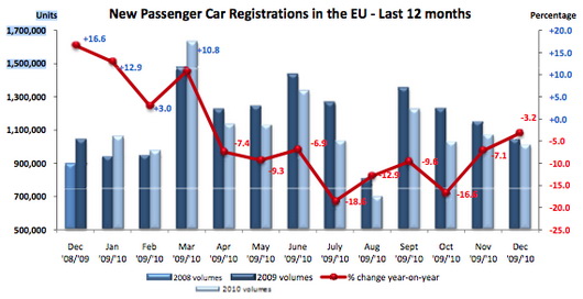 Европа подсчитала самые продаваемые автомобили в 2010 году