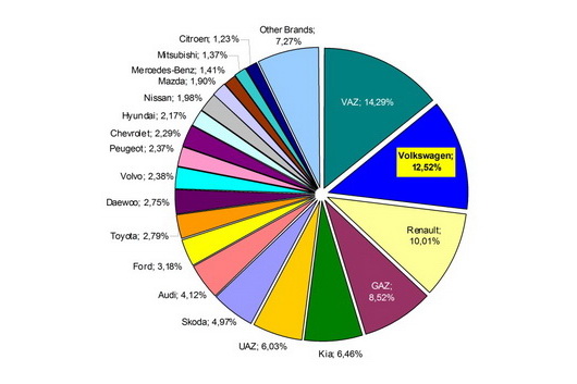 Обзор рынка новых автомобилей в Беларуси за 2012 год