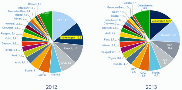 Обзор рынка новых автомобилей в Беларуси за 2013 год