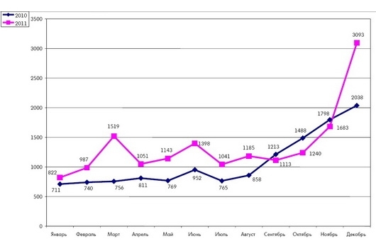Обзор рынка новых автомобилей Беларуси за 2011 год